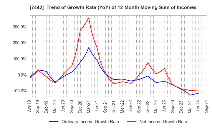 7442 NAKAYAMAFUKU CO.,LTD.: Trend of Growth Rate (YoY) of 12-Month Moving Sum of Incomes