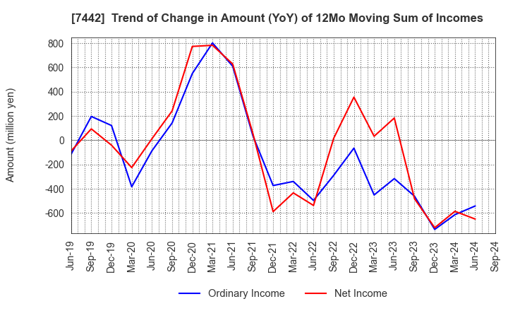 7442 NAKAYAMAFUKU CO.,LTD.: Trend of Change in Amount (YoY) of 12Mo Moving Sum of Incomes