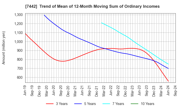 7442 NAKAYAMAFUKU CO.,LTD.: Trend of Mean of 12-Month Moving Sum of Ordinary Incomes