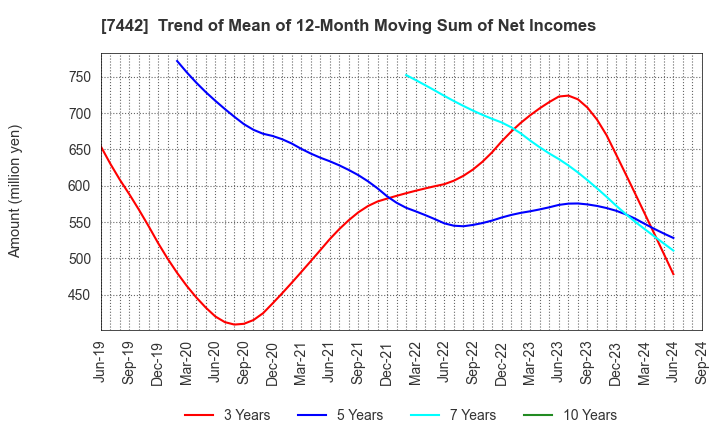 7442 NAKAYAMAFUKU CO.,LTD.: Trend of Mean of 12-Month Moving Sum of Net Incomes