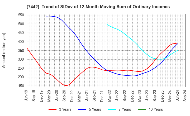 7442 NAKAYAMAFUKU CO.,LTD.: Trend of StDev of 12-Month Moving Sum of Ordinary Incomes