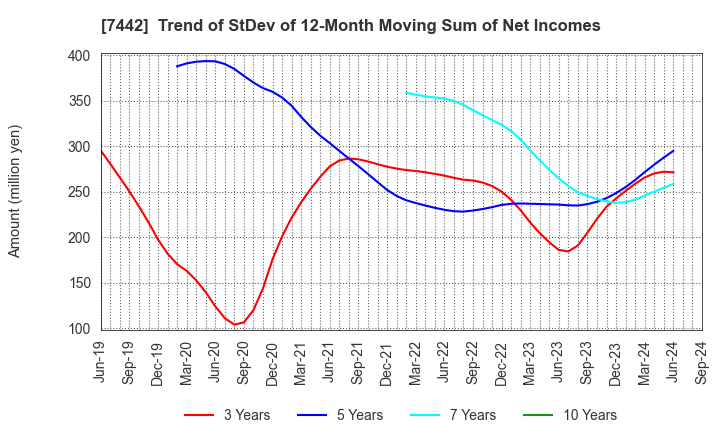 7442 NAKAYAMAFUKU CO.,LTD.: Trend of StDev of 12-Month Moving Sum of Net Incomes