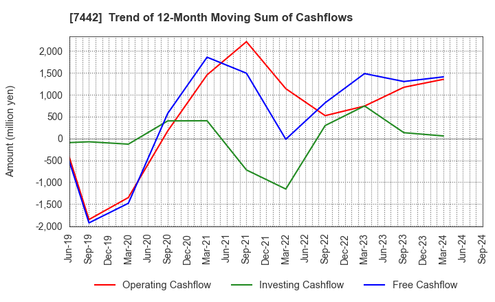 7442 NAKAYAMAFUKU CO.,LTD.: Trend of 12-Month Moving Sum of Cashflows