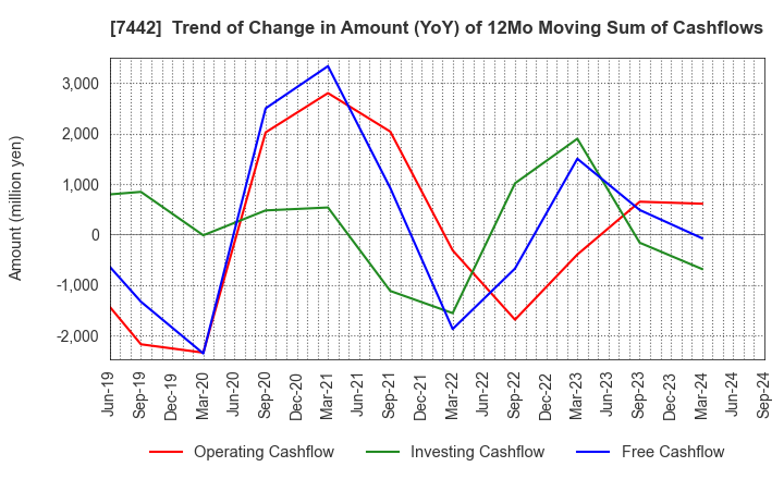 7442 NAKAYAMAFUKU CO.,LTD.: Trend of Change in Amount (YoY) of 12Mo Moving Sum of Cashflows