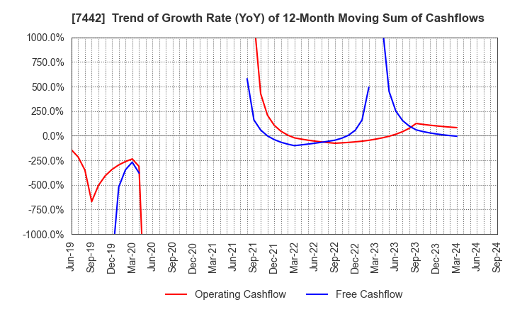 7442 NAKAYAMAFUKU CO.,LTD.: Trend of Growth Rate (YoY) of 12-Month Moving Sum of Cashflows