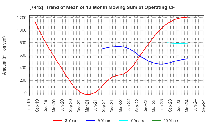 7442 NAKAYAMAFUKU CO.,LTD.: Trend of Mean of 12-Month Moving Sum of Operating CF