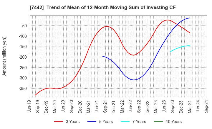 7442 NAKAYAMAFUKU CO.,LTD.: Trend of Mean of 12-Month Moving Sum of Investing CF