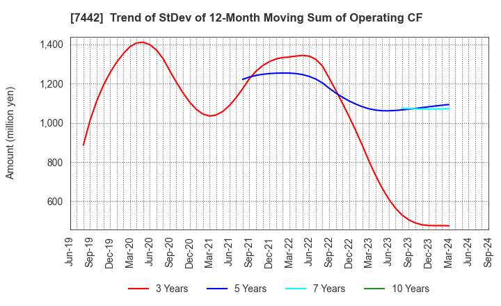 7442 NAKAYAMAFUKU CO.,LTD.: Trend of StDev of 12-Month Moving Sum of Operating CF
