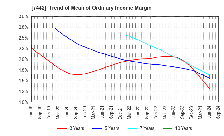 7442 NAKAYAMAFUKU CO.,LTD.: Trend of Mean of Ordinary Income Margin