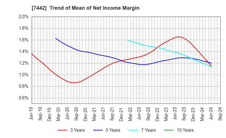 7442 NAKAYAMAFUKU CO.,LTD.: Trend of Mean of Net Income Margin