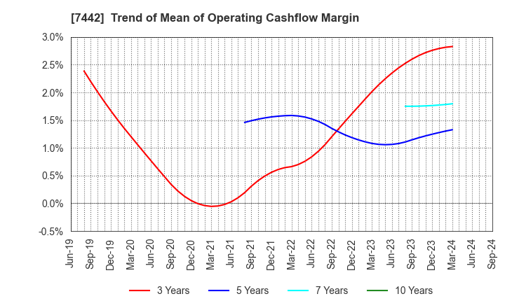 7442 NAKAYAMAFUKU CO.,LTD.: Trend of Mean of Operating Cashflow Margin