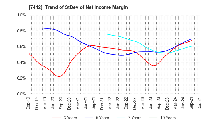 7442 NAKAYAMAFUKU CO.,LTD.: Trend of StDev of Net Income Margin