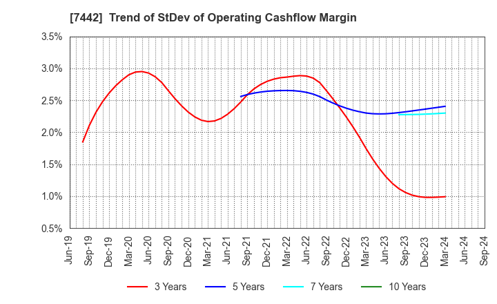 7442 NAKAYAMAFUKU CO.,LTD.: Trend of StDev of Operating Cashflow Margin