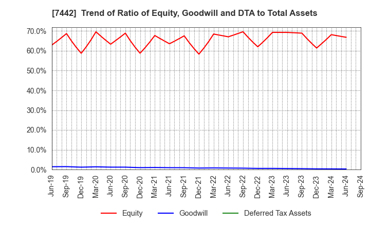 7442 NAKAYAMAFUKU CO.,LTD.: Trend of Ratio of Equity, Goodwill and DTA to Total Assets