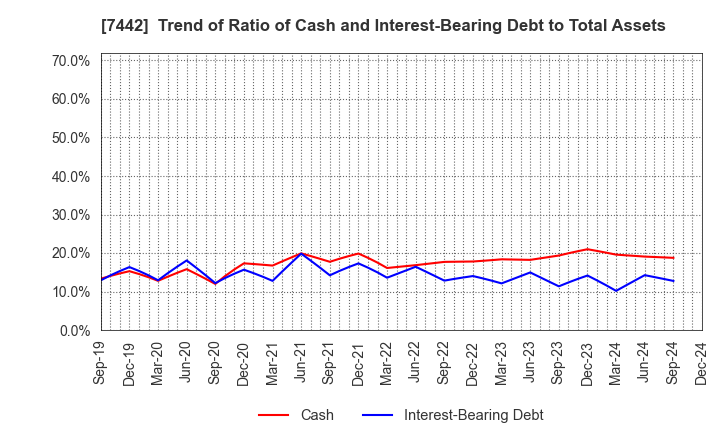 7442 NAKAYAMAFUKU CO.,LTD.: Trend of Ratio of Cash and Interest-Bearing Debt to Total Assets