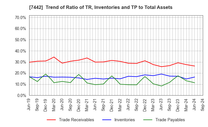 7442 NAKAYAMAFUKU CO.,LTD.: Trend of Ratio of TR, Inventories and TP to Total Assets