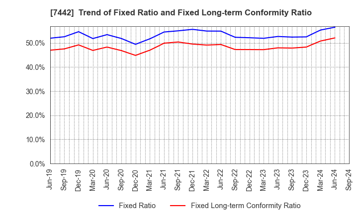 7442 NAKAYAMAFUKU CO.,LTD.: Trend of Fixed Ratio and Fixed Long-term Conformity Ratio