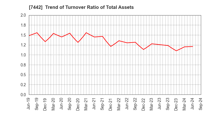 7442 NAKAYAMAFUKU CO.,LTD.: Trend of Turnover Ratio of Total Assets