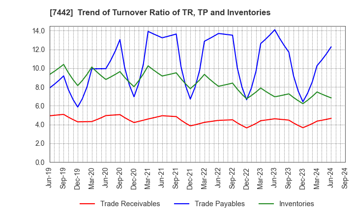 7442 NAKAYAMAFUKU CO.,LTD.: Trend of Turnover Ratio of TR, TP and Inventories