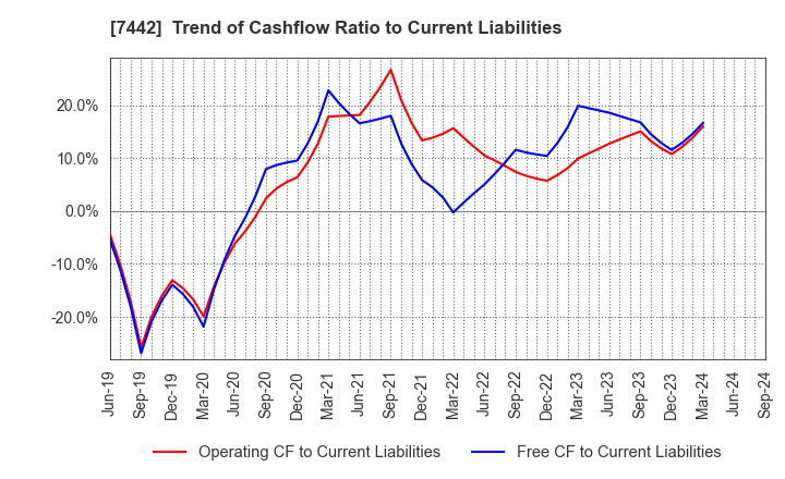 7442 NAKAYAMAFUKU CO.,LTD.: Trend of Cashflow Ratio to Current Liabilities