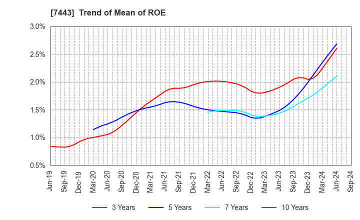 7443 YOKOHAMA GYORUI CO.,LTD.: Trend of Mean of ROE