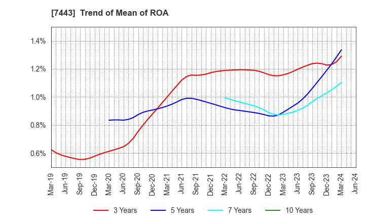 7443 YOKOHAMA GYORUI CO.,LTD.: Trend of Mean of ROA