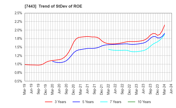 7443 YOKOHAMA GYORUI CO.,LTD.: Trend of StDev of ROE