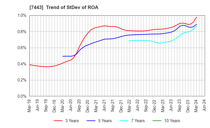 7443 YOKOHAMA GYORUI CO.,LTD.: Trend of StDev of ROA