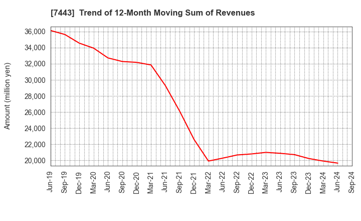 7443 YOKOHAMA GYORUI CO.,LTD.: Trend of 12-Month Moving Sum of Revenues