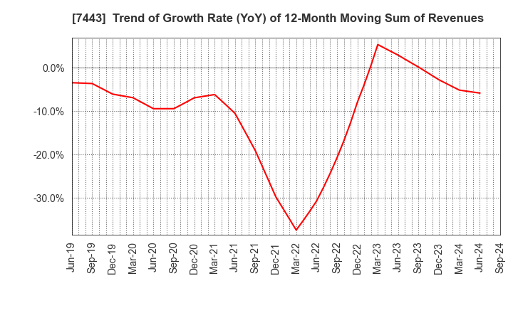 7443 YOKOHAMA GYORUI CO.,LTD.: Trend of Growth Rate (YoY) of 12-Month Moving Sum of Revenues