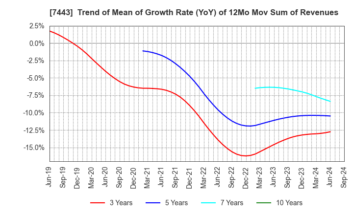 7443 YOKOHAMA GYORUI CO.,LTD.: Trend of Mean of Growth Rate (YoY) of 12Mo Mov Sum of Revenues