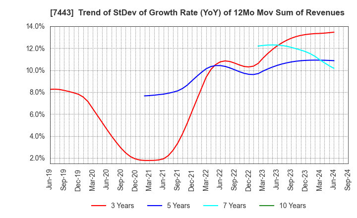 7443 YOKOHAMA GYORUI CO.,LTD.: Trend of StDev of Growth Rate (YoY) of 12Mo Mov Sum of Revenues