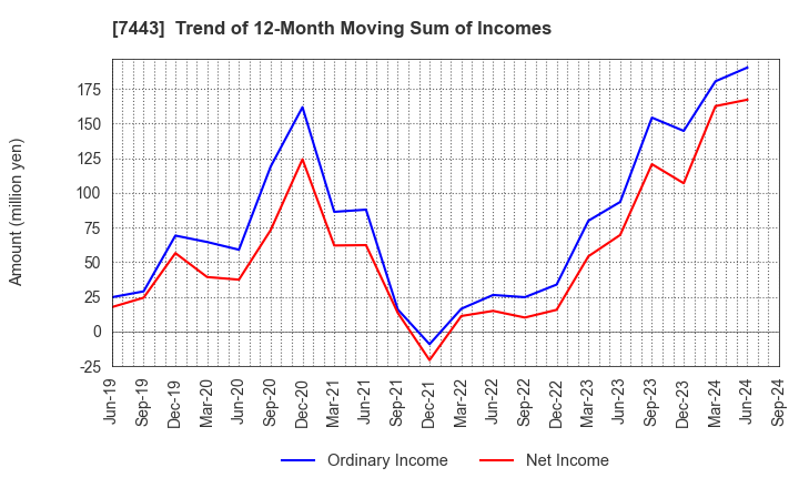 7443 YOKOHAMA GYORUI CO.,LTD.: Trend of 12-Month Moving Sum of Incomes