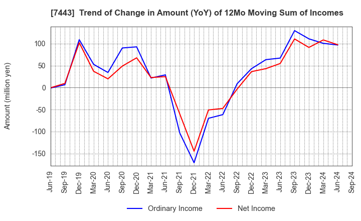 7443 YOKOHAMA GYORUI CO.,LTD.: Trend of Change in Amount (YoY) of 12Mo Moving Sum of Incomes