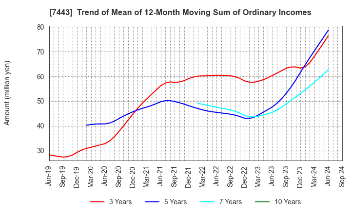 7443 YOKOHAMA GYORUI CO.,LTD.: Trend of Mean of 12-Month Moving Sum of Ordinary Incomes