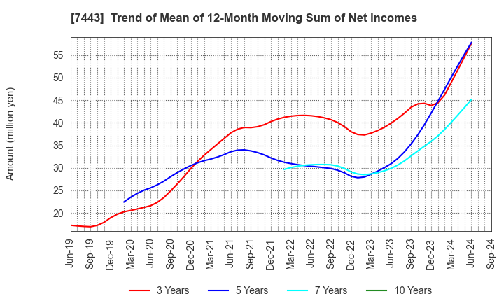 7443 YOKOHAMA GYORUI CO.,LTD.: Trend of Mean of 12-Month Moving Sum of Net Incomes