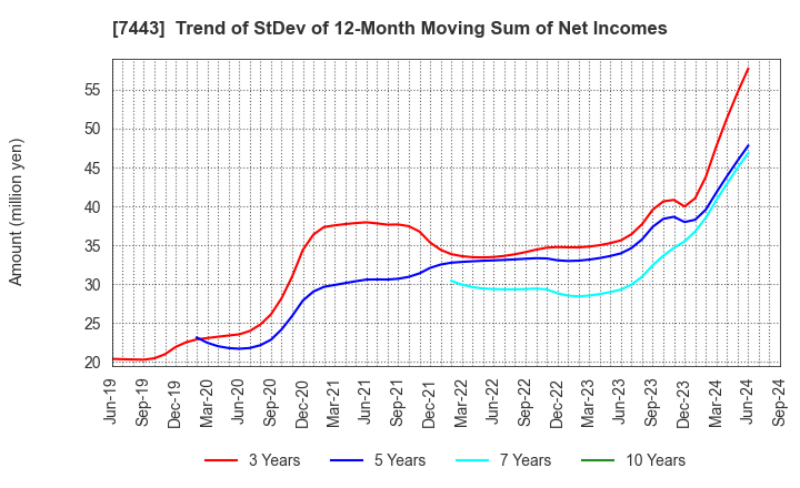 7443 YOKOHAMA GYORUI CO.,LTD.: Trend of StDev of 12-Month Moving Sum of Net Incomes