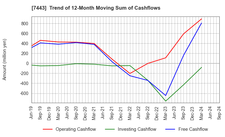 7443 YOKOHAMA GYORUI CO.,LTD.: Trend of 12-Month Moving Sum of Cashflows