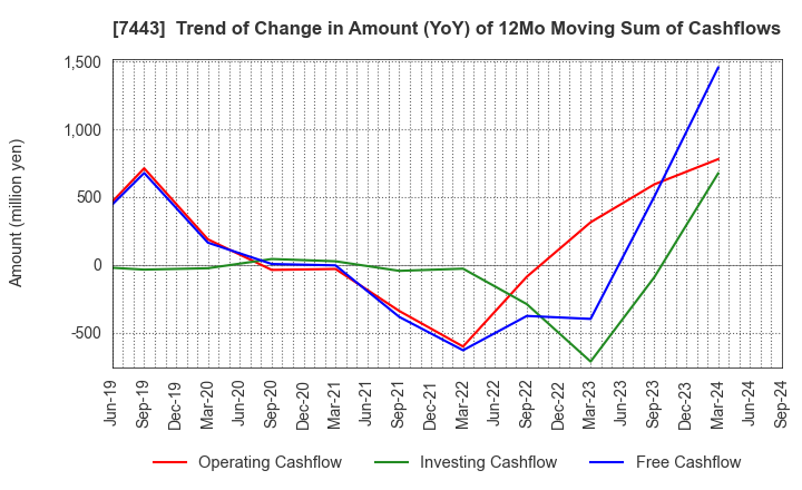 7443 YOKOHAMA GYORUI CO.,LTD.: Trend of Change in Amount (YoY) of 12Mo Moving Sum of Cashflows