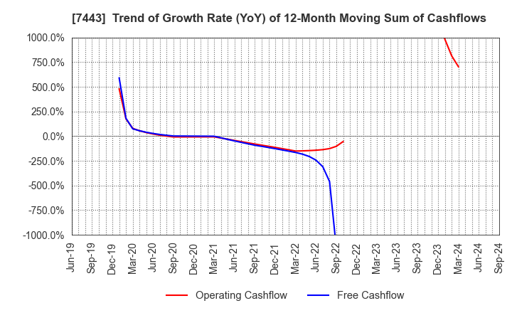 7443 YOKOHAMA GYORUI CO.,LTD.: Trend of Growth Rate (YoY) of 12-Month Moving Sum of Cashflows