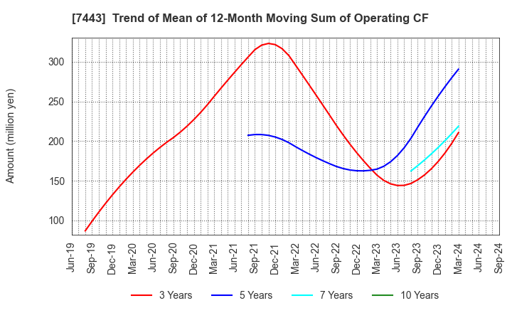 7443 YOKOHAMA GYORUI CO.,LTD.: Trend of Mean of 12-Month Moving Sum of Operating CF