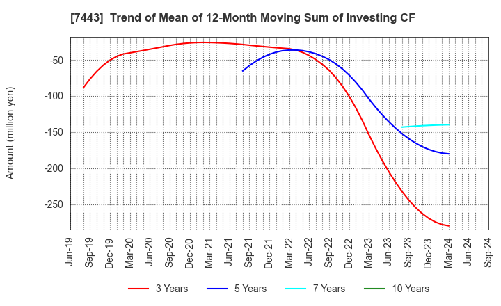 7443 YOKOHAMA GYORUI CO.,LTD.: Trend of Mean of 12-Month Moving Sum of Investing CF