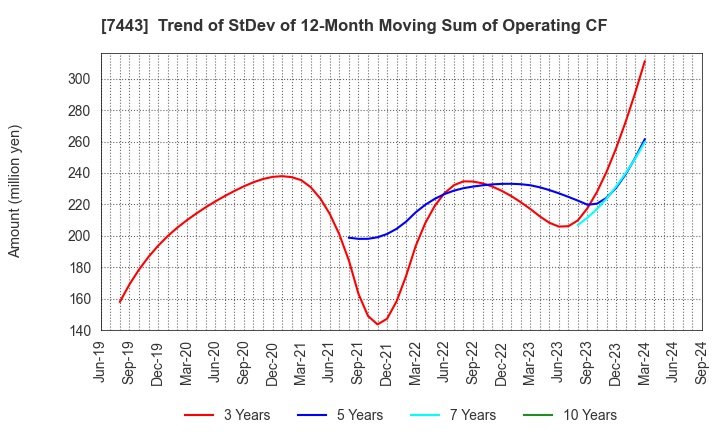 7443 YOKOHAMA GYORUI CO.,LTD.: Trend of StDev of 12-Month Moving Sum of Operating CF