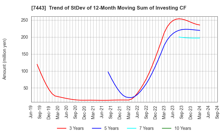 7443 YOKOHAMA GYORUI CO.,LTD.: Trend of StDev of 12-Month Moving Sum of Investing CF