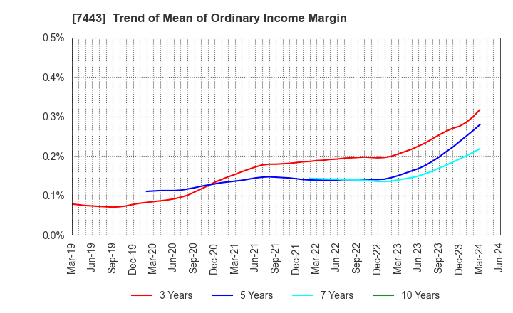 7443 YOKOHAMA GYORUI CO.,LTD.: Trend of Mean of Ordinary Income Margin