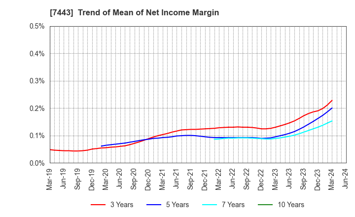 7443 YOKOHAMA GYORUI CO.,LTD.: Trend of Mean of Net Income Margin