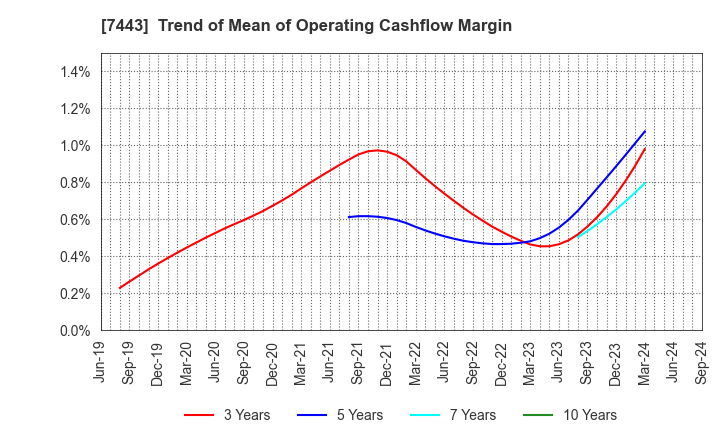 7443 YOKOHAMA GYORUI CO.,LTD.: Trend of Mean of Operating Cashflow Margin