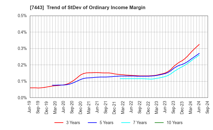 7443 YOKOHAMA GYORUI CO.,LTD.: Trend of StDev of Ordinary Income Margin