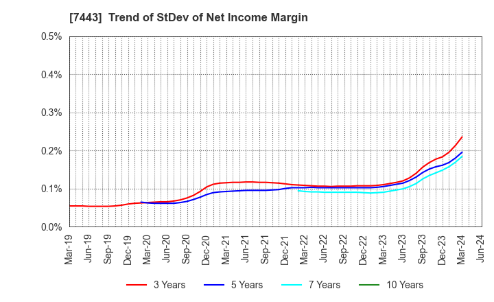 7443 YOKOHAMA GYORUI CO.,LTD.: Trend of StDev of Net Income Margin