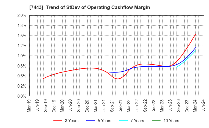 7443 YOKOHAMA GYORUI CO.,LTD.: Trend of StDev of Operating Cashflow Margin